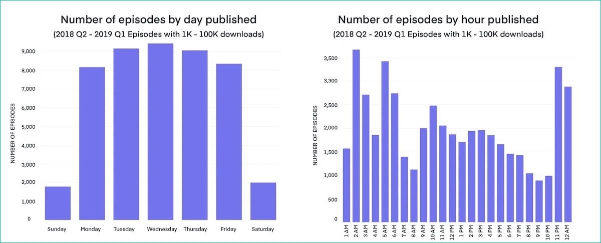 Charts from Megaphone showing the best day to release a podcast