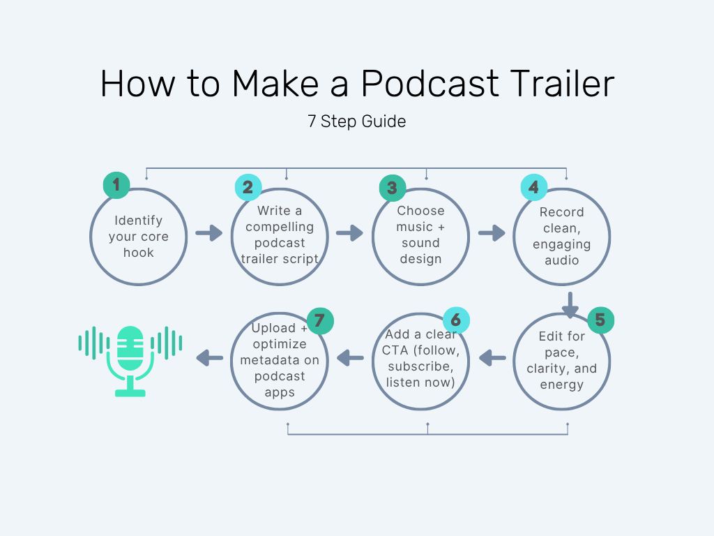 How to Make a Podcast Trailer infographic