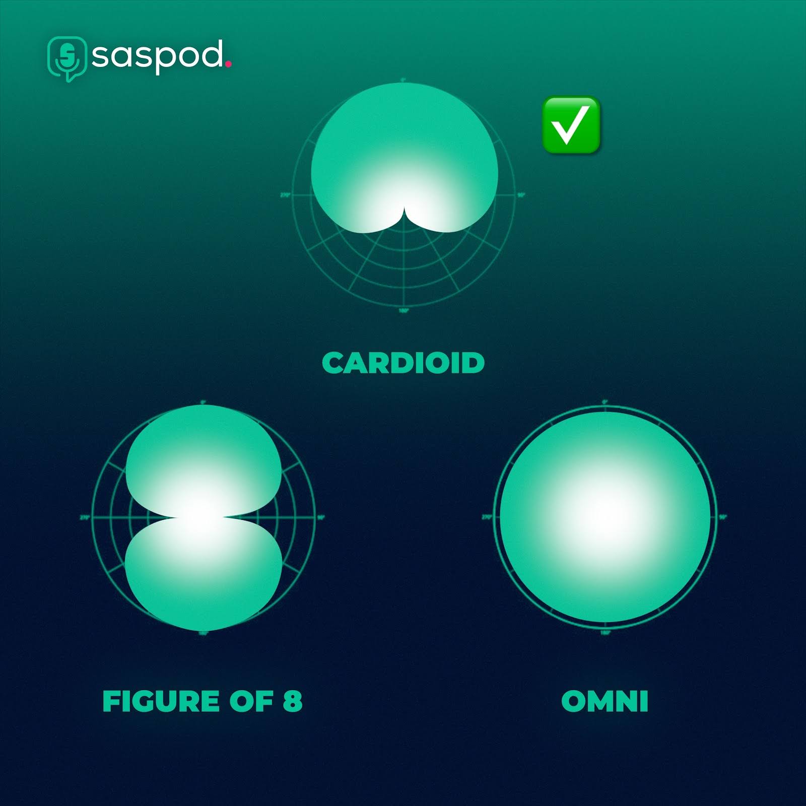 Infogram showing cardioid, figure of 8, and omni polar patterns